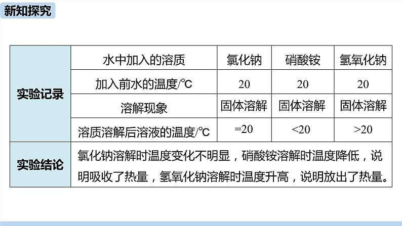 人教九（下）第9单元 课题1 溶液的形成（第二课时）ppt课件第4页