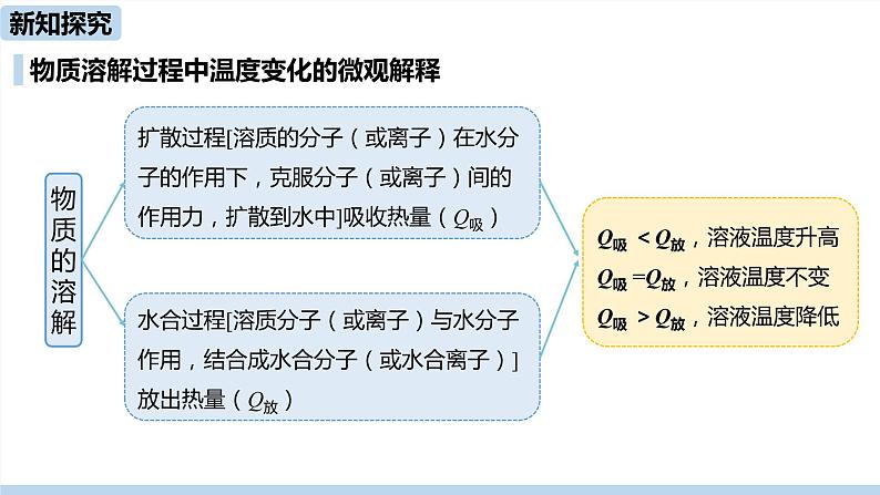 人教九（下）第9单元 课题1 溶液的形成（第二课时）ppt课件第6页