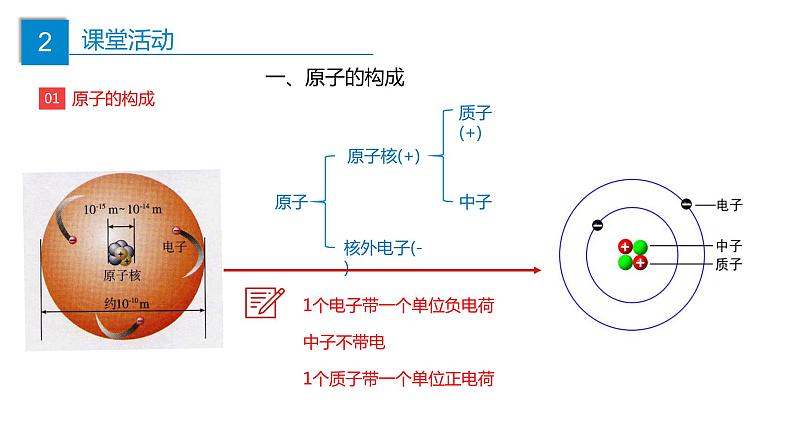 第三单元 课题02 原子的结构-九年级化学同步教学课件（人教版）第4页