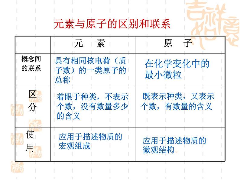 人教版初三上册化学第三单元 课题3元素(共35张PPT)第3页