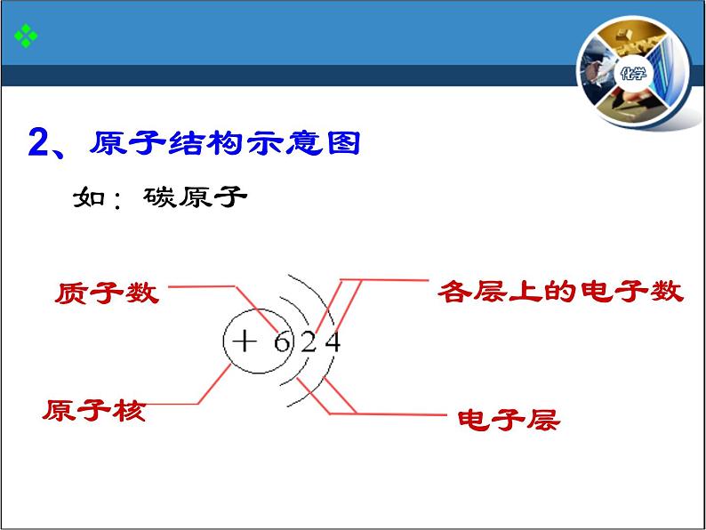 人教版化学九年级（上册）3.2《原子的结构》第2课时课件06