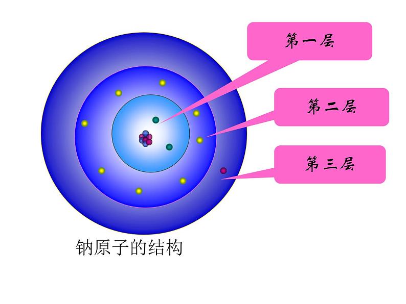 人教版2019年九年级上学期 第三单元 课题2 原子的结构第8页