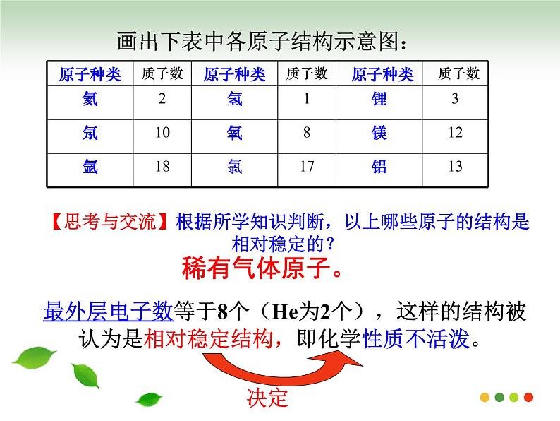 人教版九年级化学3-2原子的结构2 课件02