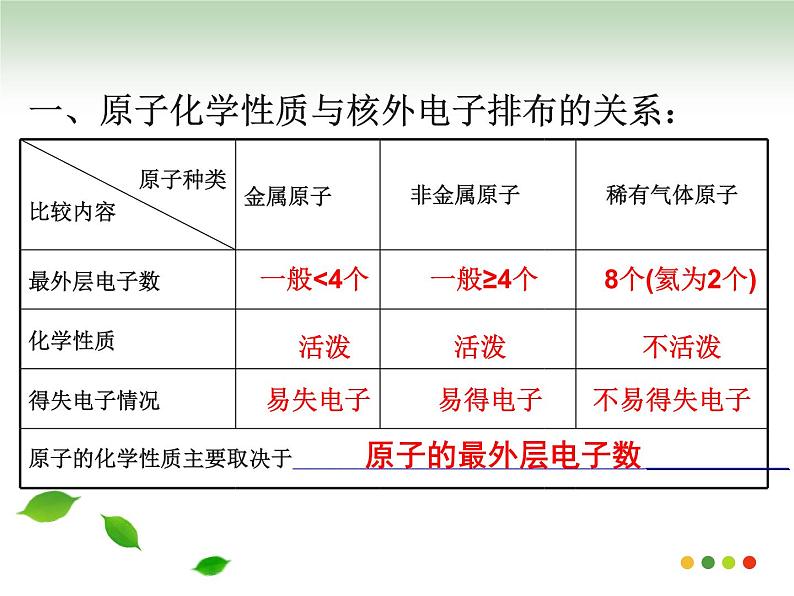 人教版九年级化学3-2原子的结构2 课件04