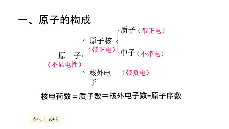 人教版九年级化学上册：第三单元 物质构成的奥秘 课题2 原子的结构  课件 (3)08