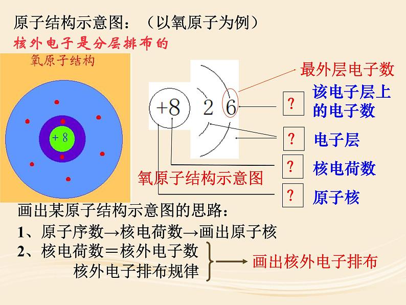 人教版九年级化学 第三单元物质构成的奥秘 课题2原子的结构课件第4页