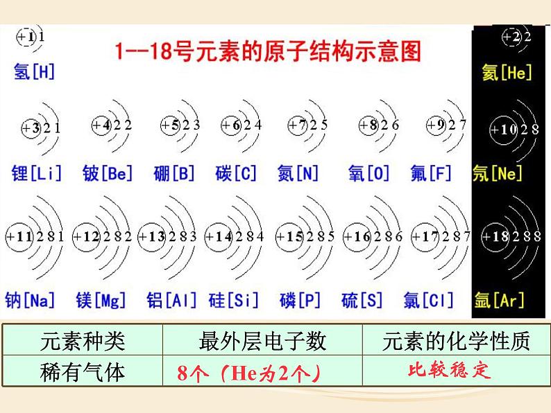 人教版九年级化学 第三单元物质构成的奥秘 课题2原子的结构课件第6页