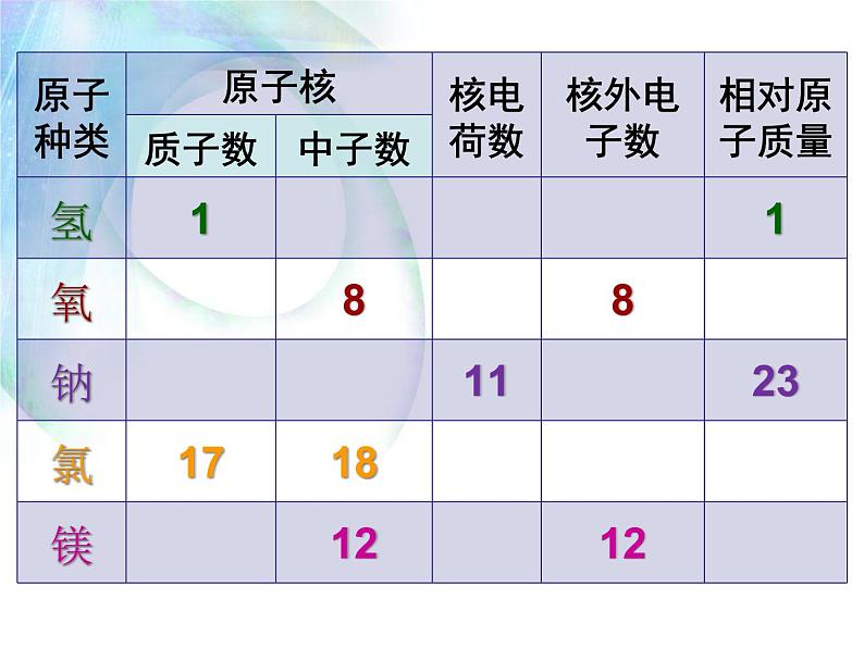 人教版九年级化学上第三单元课题二原子的结构教学课件第7页