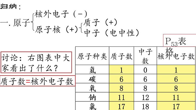 九年级上册化学课件：3.2第1课时 原子的构成与核外电子排布第7页