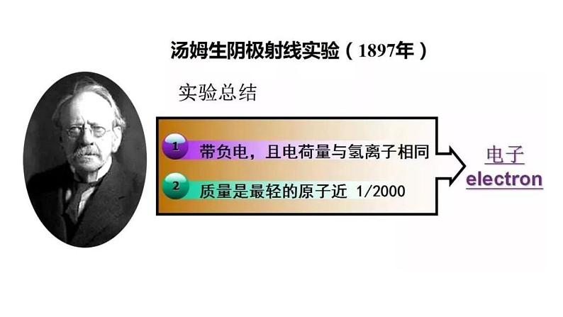 人教版九年级上册化学 第三单元 原子的结构第4页