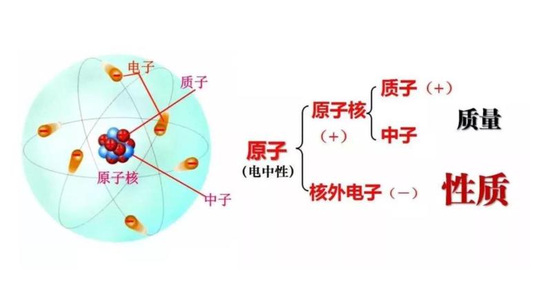 初中化学人教版九年级上册第三单元 物质构成的奥秘课题2 原子的结构