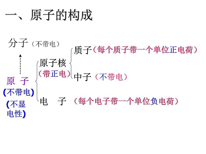 人教版九年级上册化学课件：3.2原子的构成 (共60张PPT)02