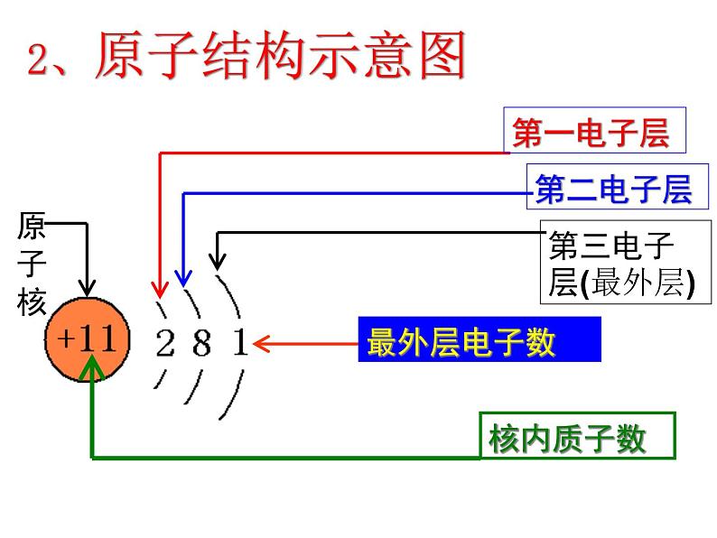 人教版九年级上册化学课件：3.2原子的构成 (共60张PPT)06