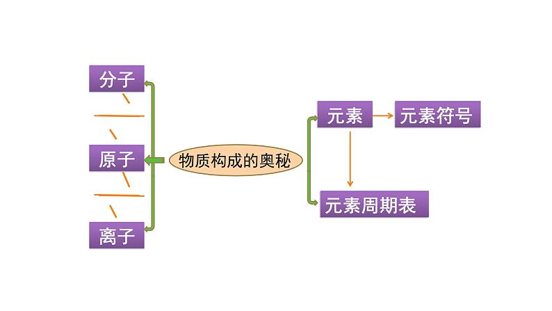 人教版九年级化学上册复习第三单元物质构成的奥秘复习课件02