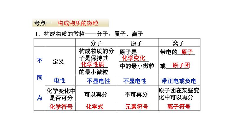 人教版九年级化学上册复习第三单元物质构成的奥秘复习课件03