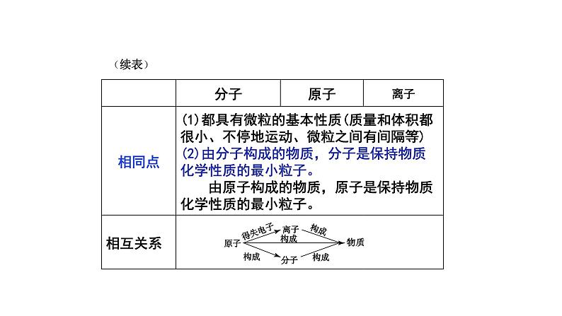 人教版九年级化学上册复习第三单元物质构成的奥秘复习课件04