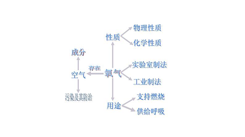 人教版九年级化学上册复习第二单元我们周围的空气复习课件02