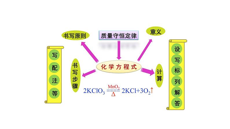 人教版九年级化学上册复习第五单元化学方程式复习课件02