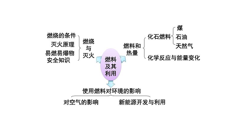 人教版九年级化学上册复习第七单元燃料及其利用复习课件02