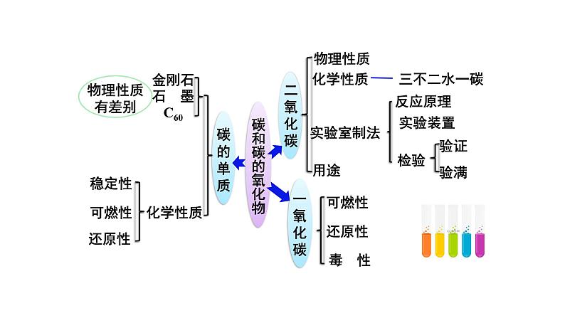 人教版九年级化学上册复习第六单元碳和碳的氧化物复习课件02