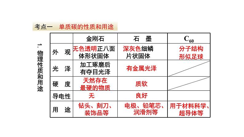 人教版九年级化学上册复习第六单元碳和碳的氧化物复习课件03