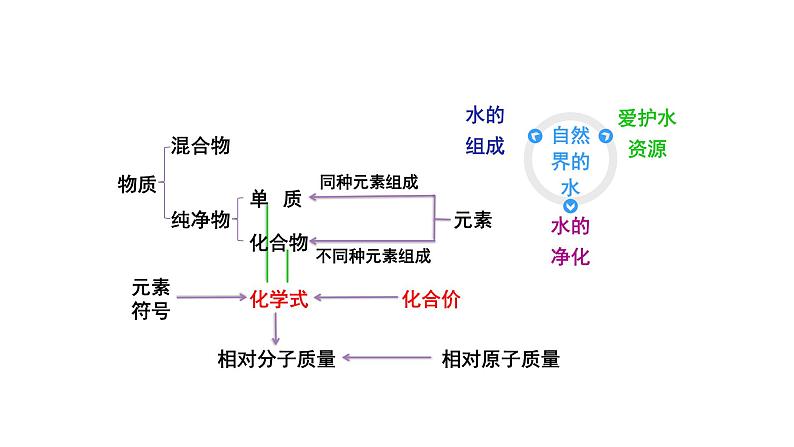 人教版九年级化学上册复习第四单元自然界的水复习课件02