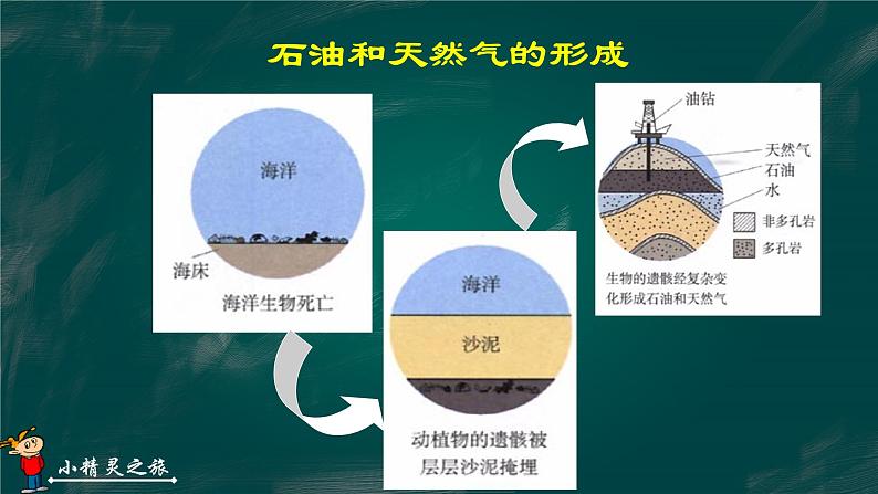 化石燃料 课件第7页