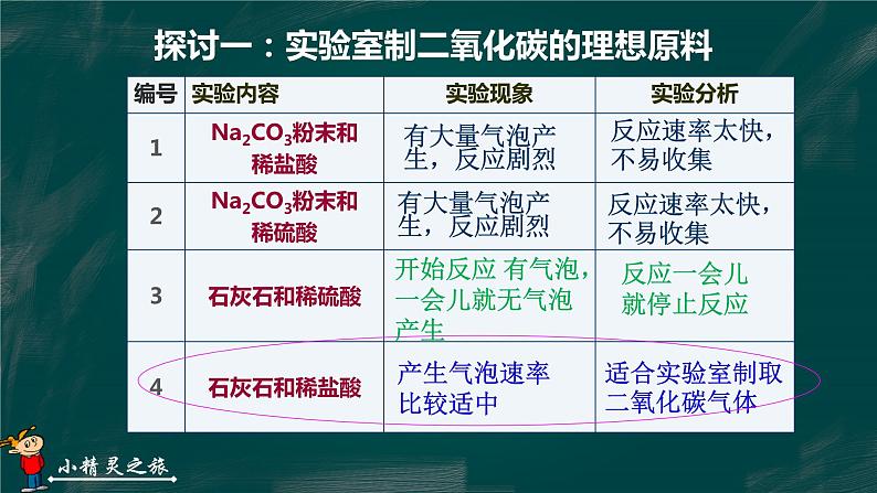 二氧化碳的制取 课件第7页