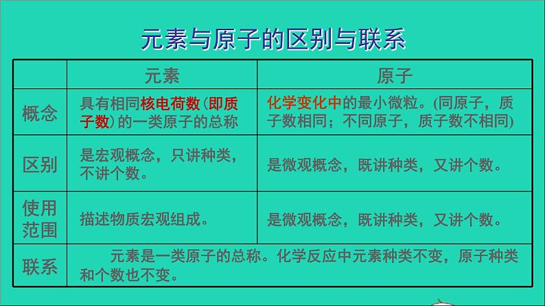 九年级化学上册全一册课件打包38套新版粤教版08