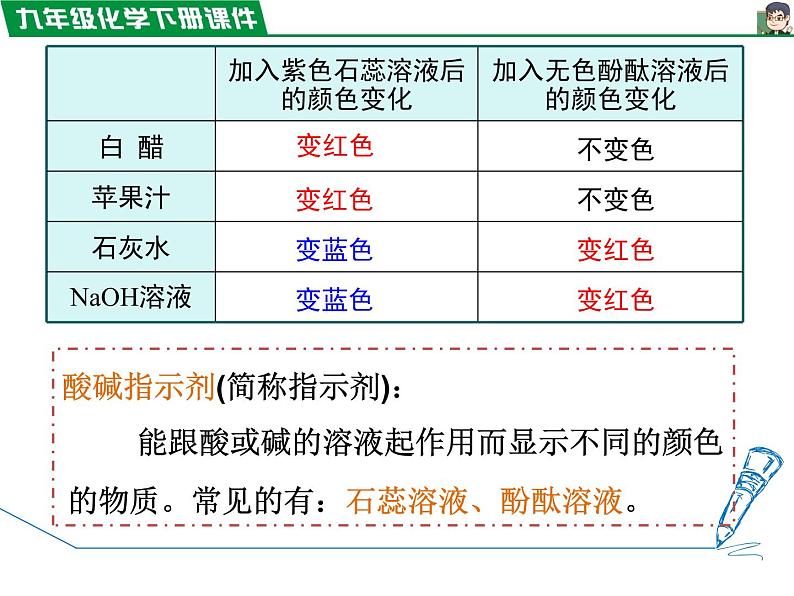 10.1.1酸碱指示剂 、几种常见的酸 课件07