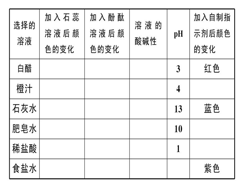 2020春安徽专版人教版九年级下册化学习题课件：实验活动7 溶液酸碱性的检验(共25张PPT)03