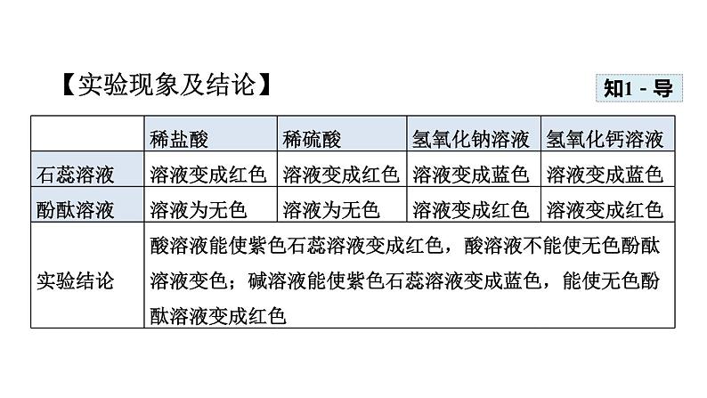 2020春人教版九年级下册化学（安徽专版）课件：实验活动6 酸、碱的化学性质(共35张PPT)06