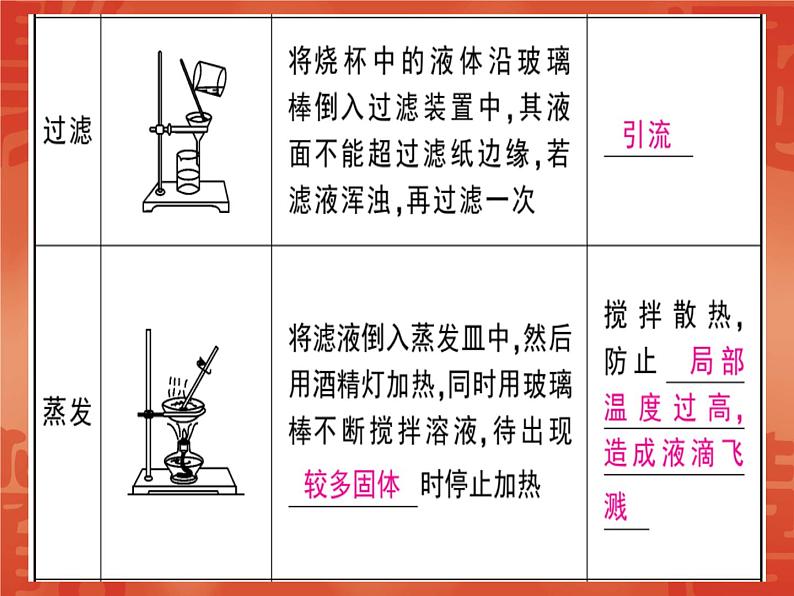 2020届人教版九年级化学下册课件：第十一单元 实验活动8 粗盐中难溶性杂质的去除(共28张PPT)03