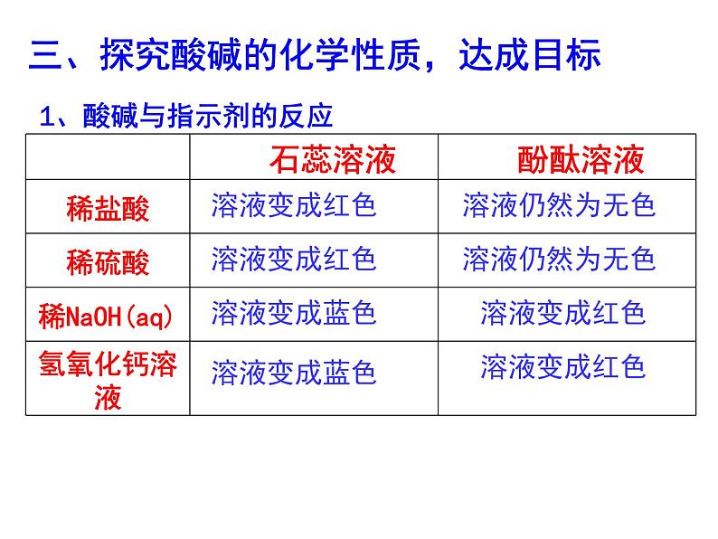 广东省湛江市岭师附中实验学校九年级化学第二学期第十单元实验活动6《酸碱的化学性质》课件（共有23张PPT）04