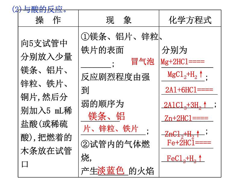 广东省湛江市岭师附中实验学校2019年九年级化学第二学期第八单元实验活动_4_金属的物理性质和某些化学性质(共26张PPT）08