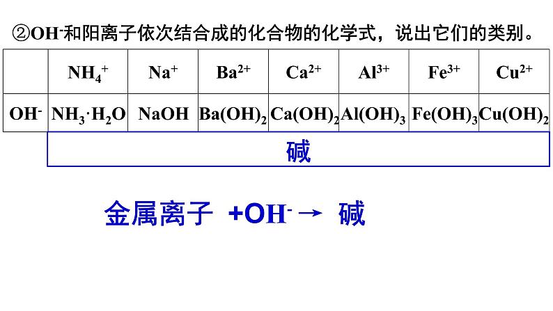 人教版初中化学复习课：《酸碱盐溶解性表》课件05