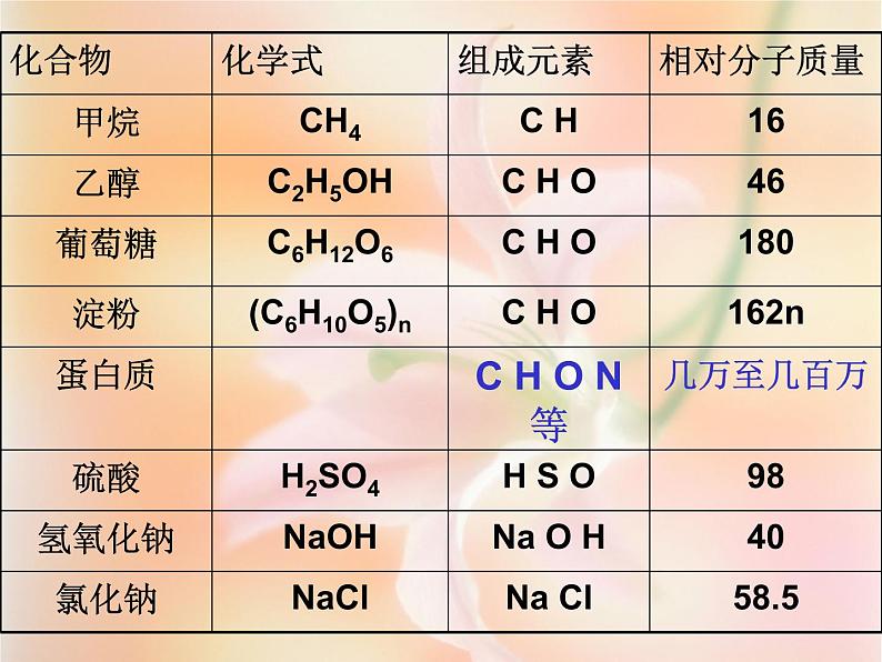 人教版初中化学九下 12.3 有机材料合成 课件第4页