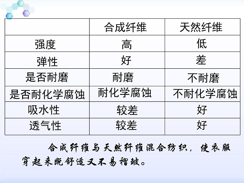 人教版初中化学九下 12.3 有机材料合成 课件 (1)第8页