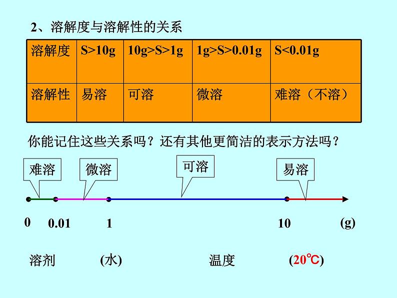 人教版初中化学九下9.2 溶解度 第二课时课件 (1)第7页