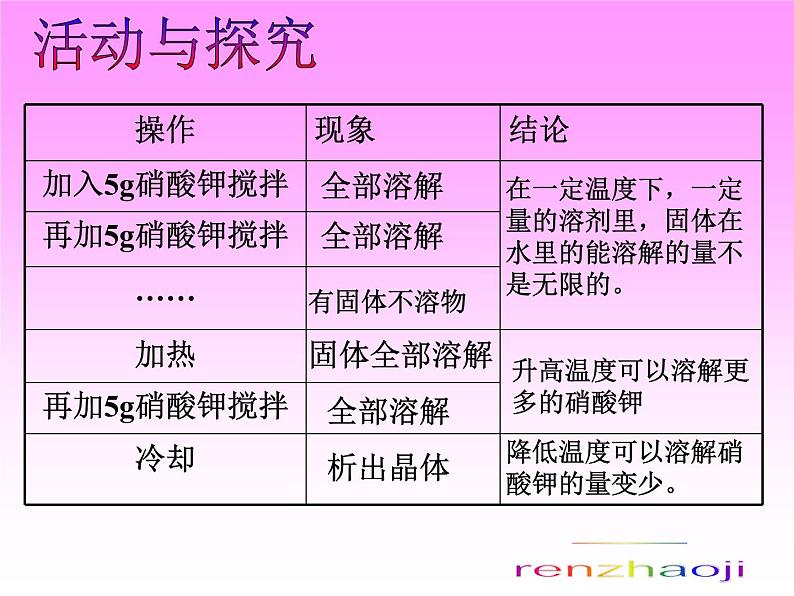 人教版初中化学九下9.2 溶解度 第一课时课件第3页