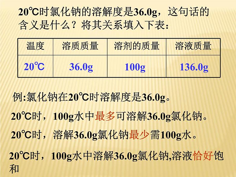 人教版初中化学九下9.2 溶解度 课件 (1)第7页