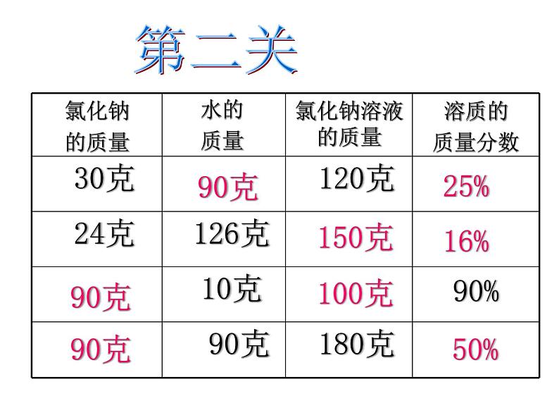 人教版初中化学九下9.3 溶液的浓度 课件07