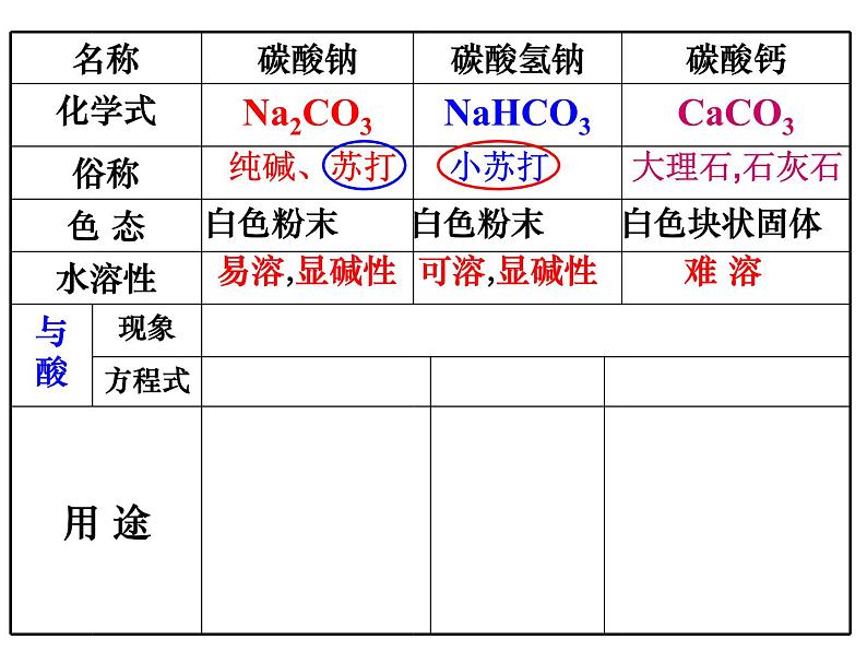 人教版初中化学九下11.1 生活中常见的盐 第二课时课件第3页