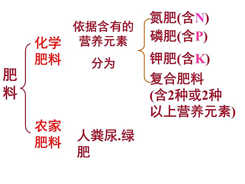 人教版初中化学九下11.2 化学肥料 课件   (4)06