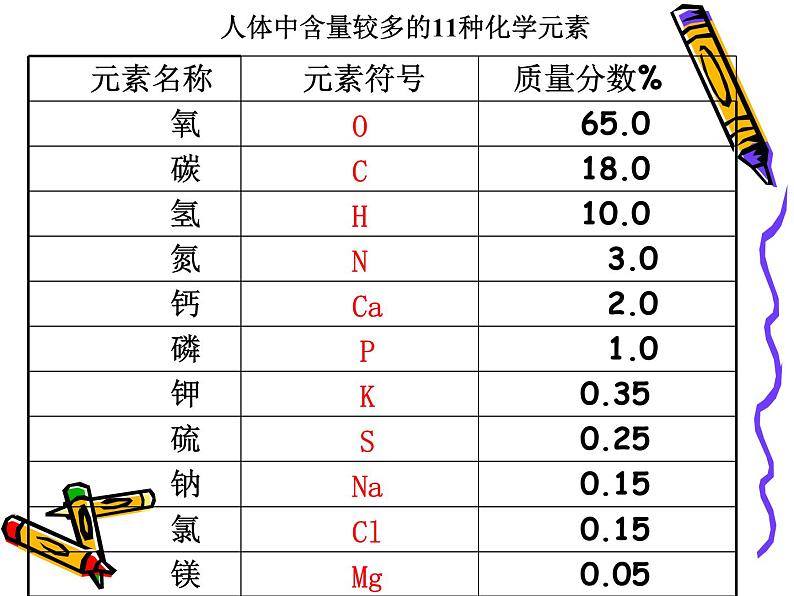 人教版初中化学九下12.2 化学元素与人体健康 课件  (1)第3页