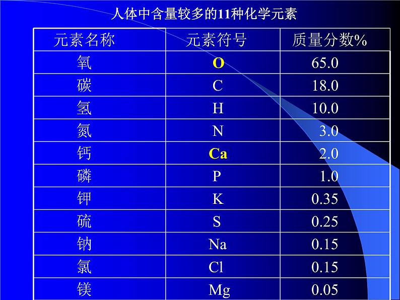 人教版初中化学九下12.2 化学元素与人体健康 课件  (2)第4页