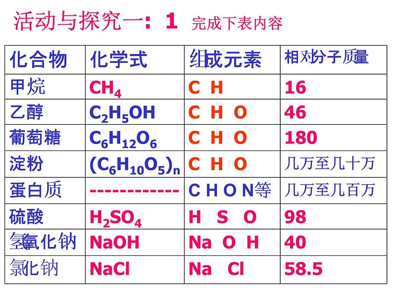 人教版初中化学九下12.3 有机合成材料 课件  (5)第3页