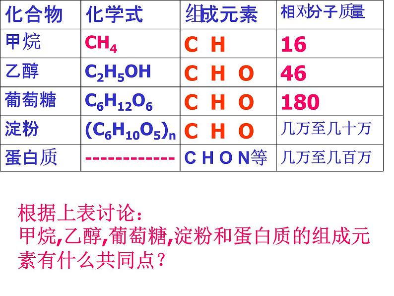 人教版初中化学九下12.3 有机合成材料 课件  (5)第4页