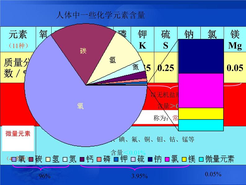 人教版初中化学九下12.2 化学元素与人体健康 课件 (2)第4页