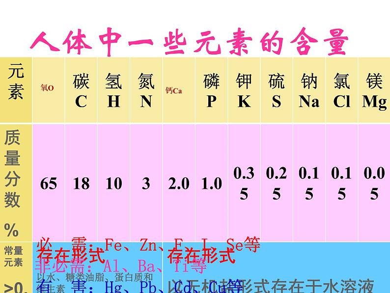 人教版初中化学九下12.2 化学元素与人体健康 课件  (5)第7页